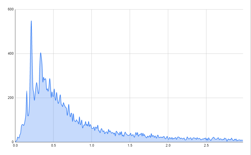 How fast Latvian sites are loaded