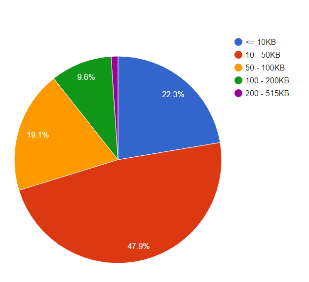 What size are the main pages of Latvian sites