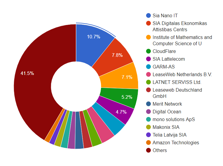 Kas yra populiariausi talpinimo paslaugų teikėjai Latvijoje? Hosting company chart