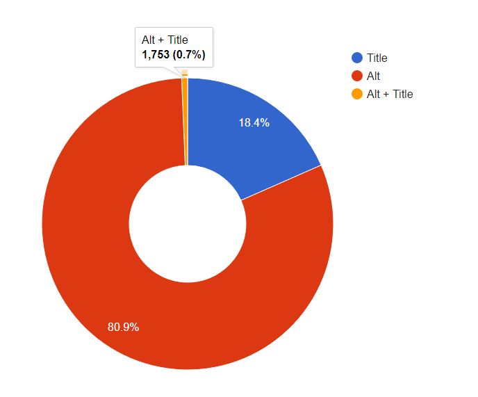 SEO image markup - important Alt and Title attributes