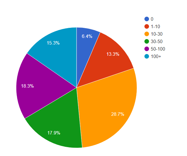 How many internal links on average