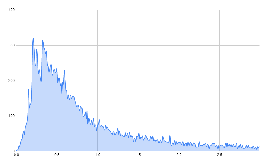 How fast Latvian sites are loaded